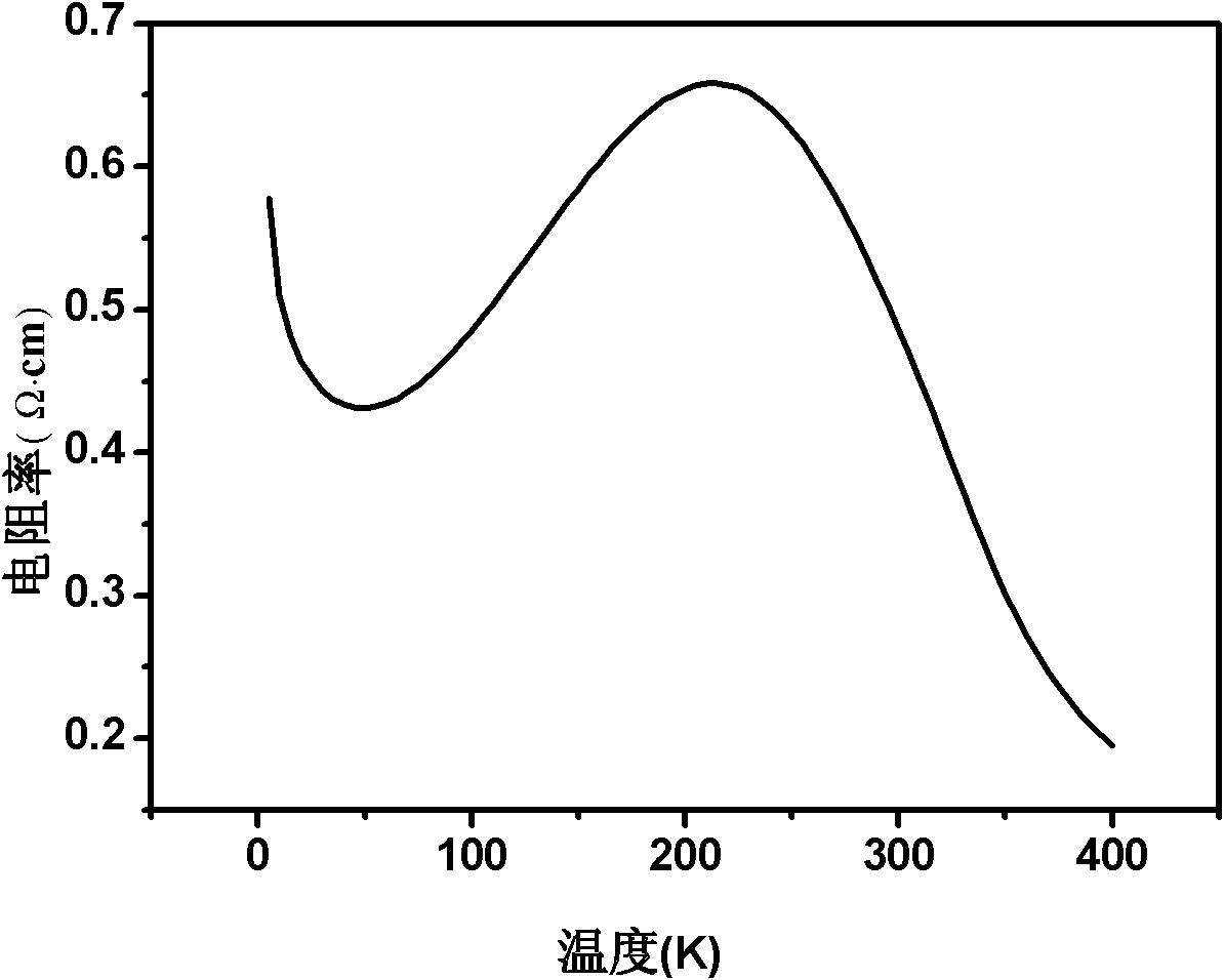 Method for preparing lanthanum-strontium-manganese-oxygen film