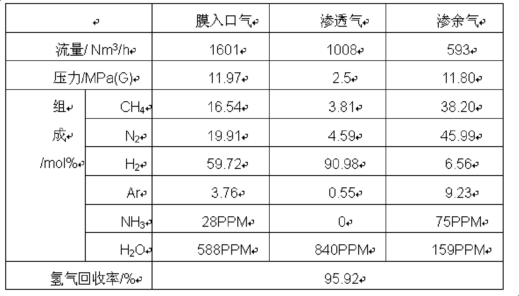 Method and device for recovering hydrogen on purge gas in synthetic ammonia and gas stored in tank