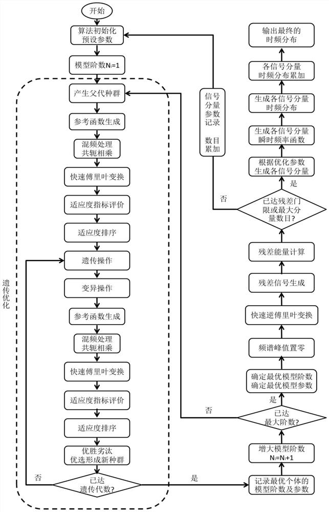 A method for adaptive time-frequency transformation of polynomial phase signal based on genetic optimization