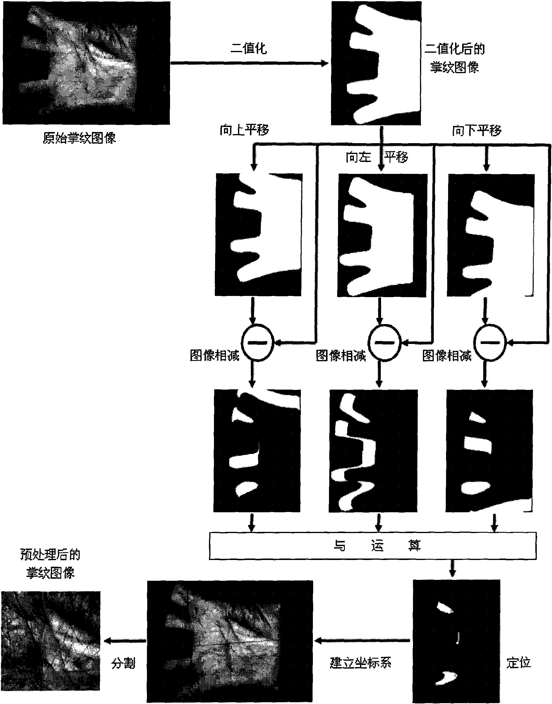 High-precise palm-print identifying arithmetic based on single matching fractional layer combination