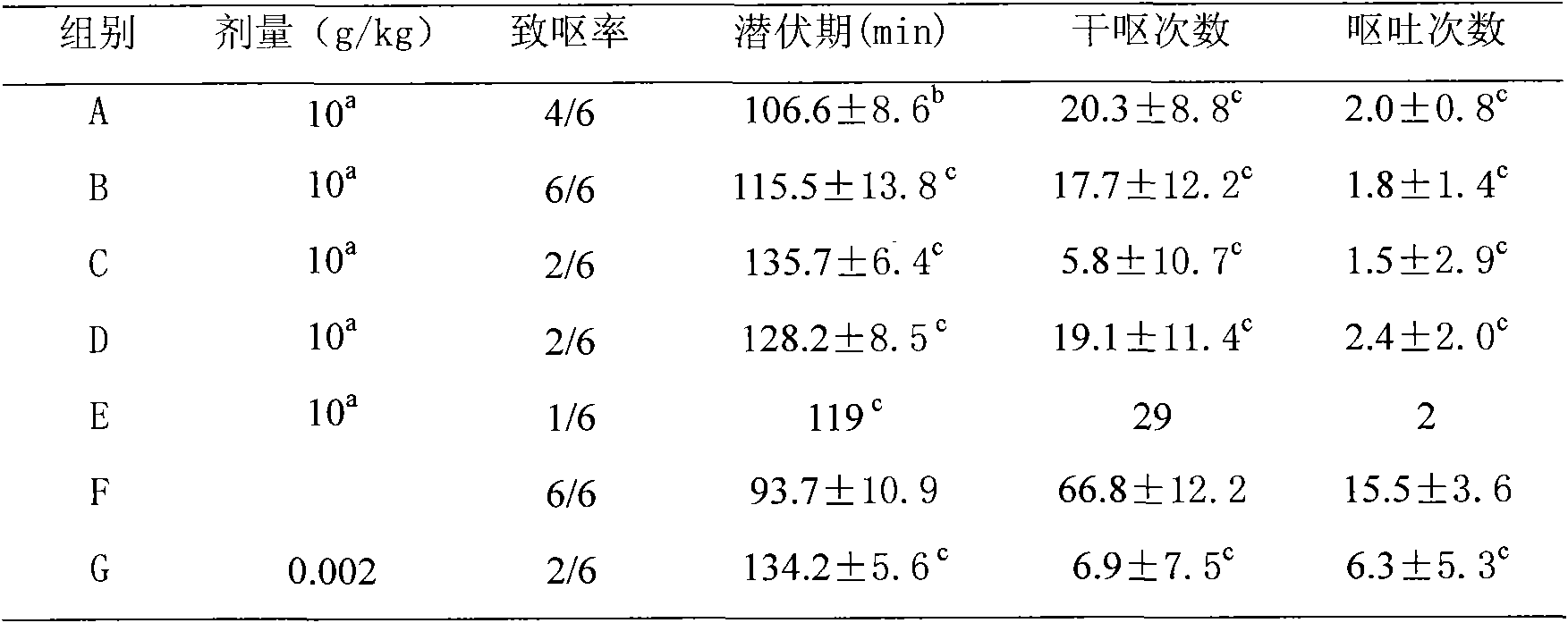 Composition of dried ginger and evodia rutaecarpa, preparation method thereof and application thereof in preparing attenuating synergistic medicament in radiotherapy and chemotherapy of cancer