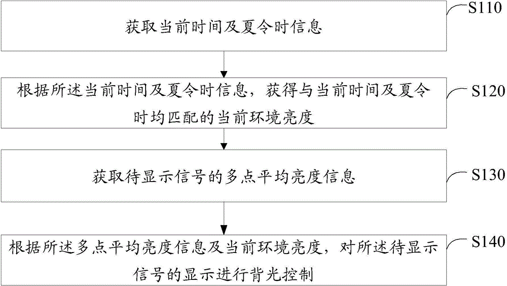 Backlight control method and device for display terminal, and television