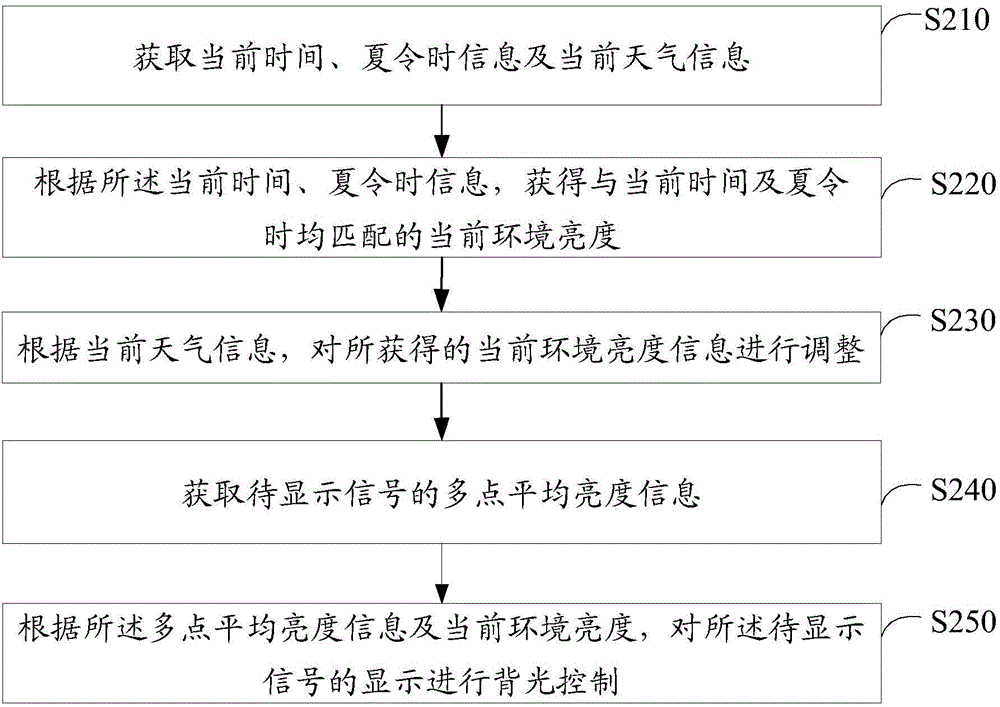 Backlight control method and device for display terminal, and television