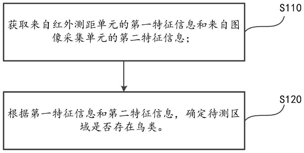 Control method of bird repelling device, bird repelling device, electronic equipment and storage medium