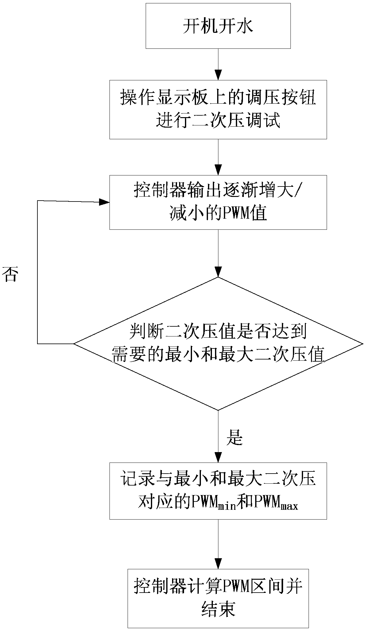 Gas water heater secondary pressure adjusting method and gas water heater