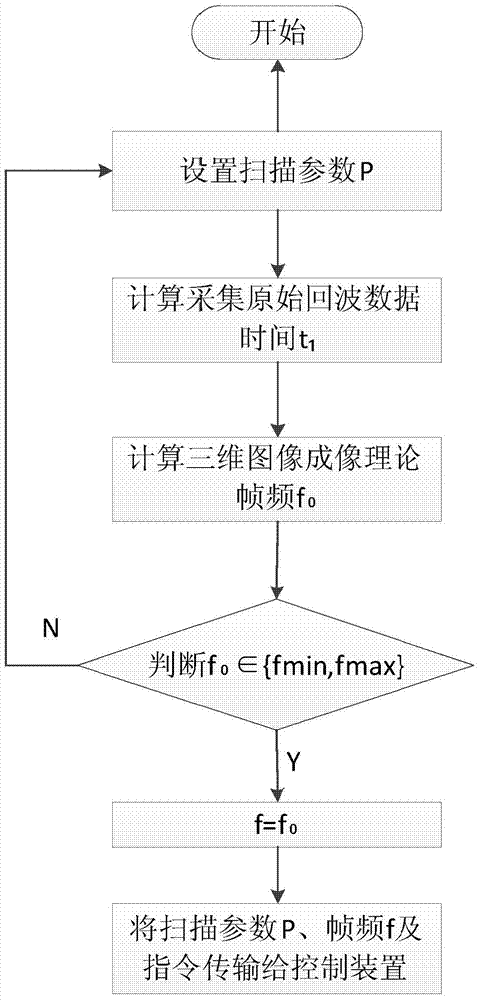 Ultrasound three-dimensional imaging control method, imaging method and system