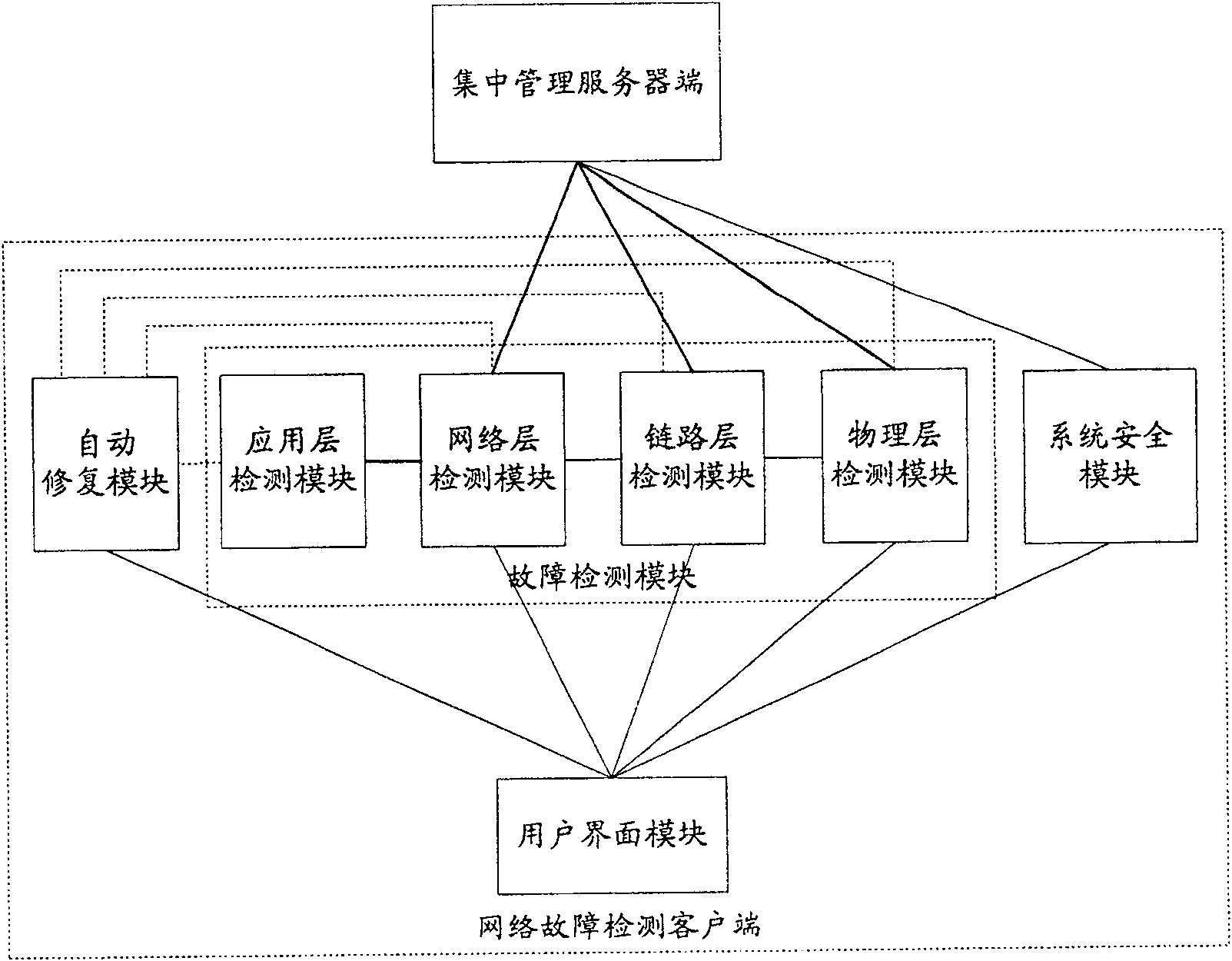 System and method for detecting faults in network