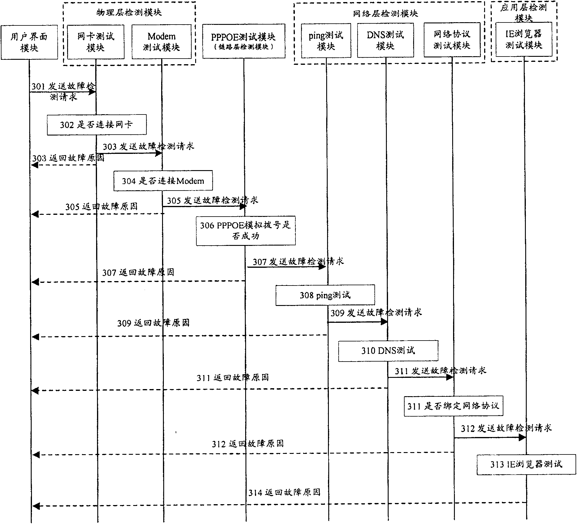 System and method for detecting faults in network