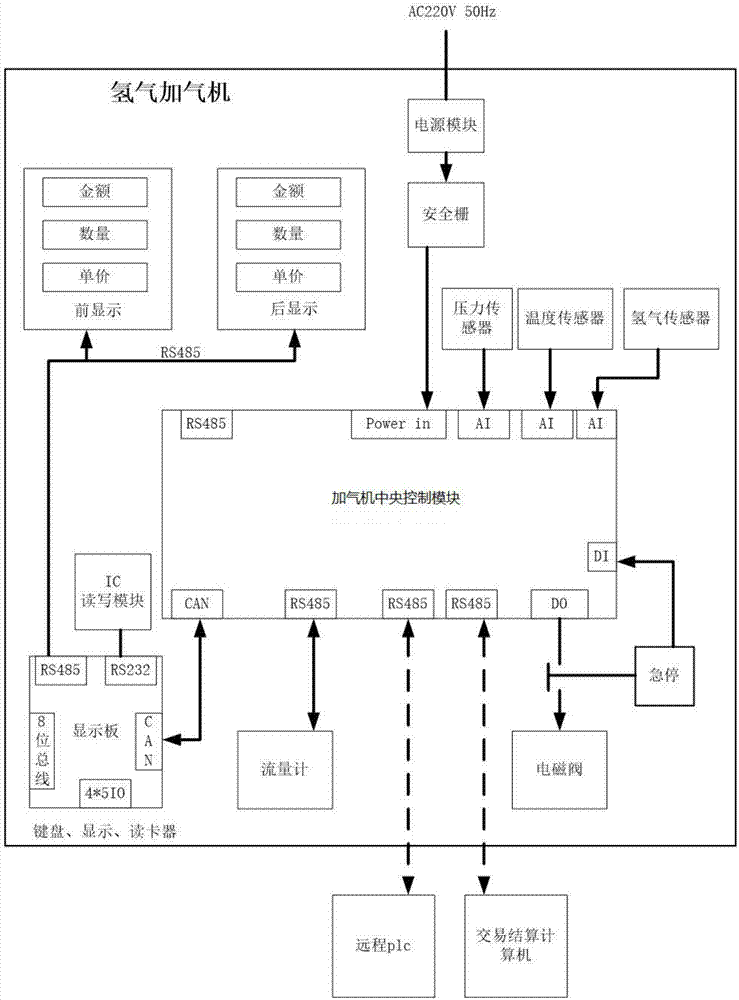 Electric control system of hydrogen gas adding machine and gas adding method thereof