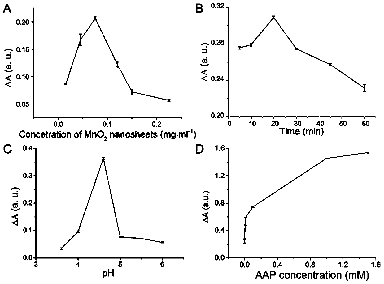 Colorimetric method for detecting acid phosphatase or organophosphorus pesticide on basis of mimic biomimetic oxidase activity of manganese dioxide