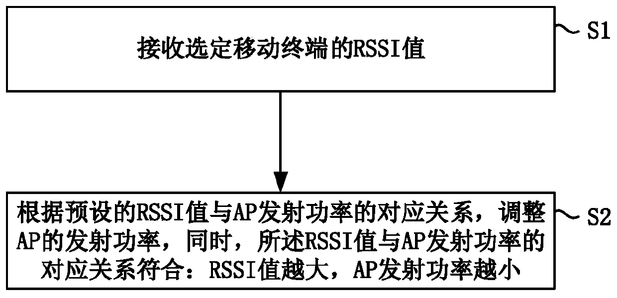 Method for dynamically adjusting transmitted power of AP and AP capable of dynamically adjusting transmitted power