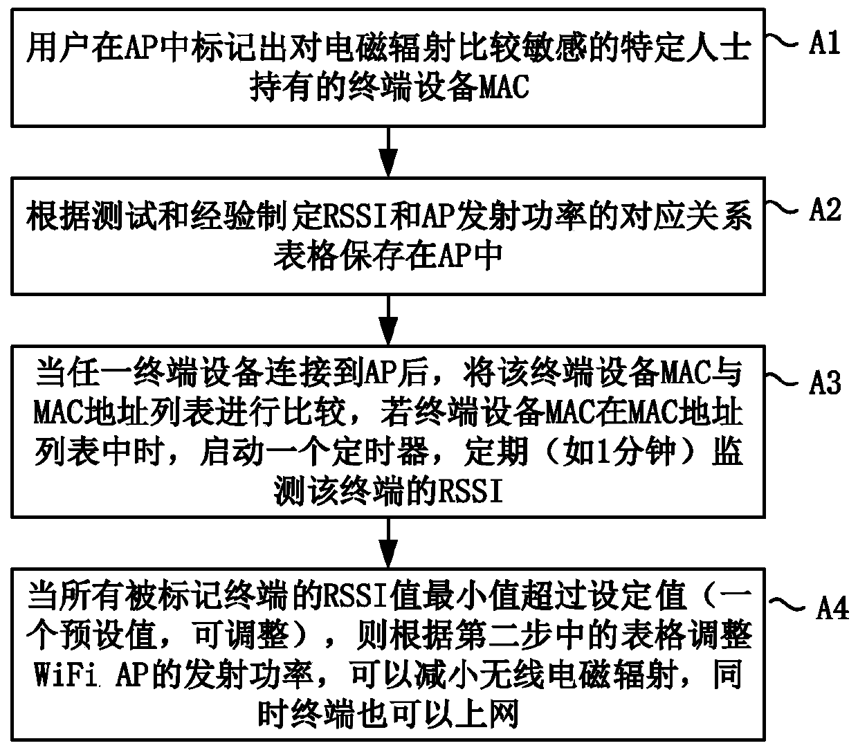 Method for dynamically adjusting transmitted power of AP and AP capable of dynamically adjusting transmitted power