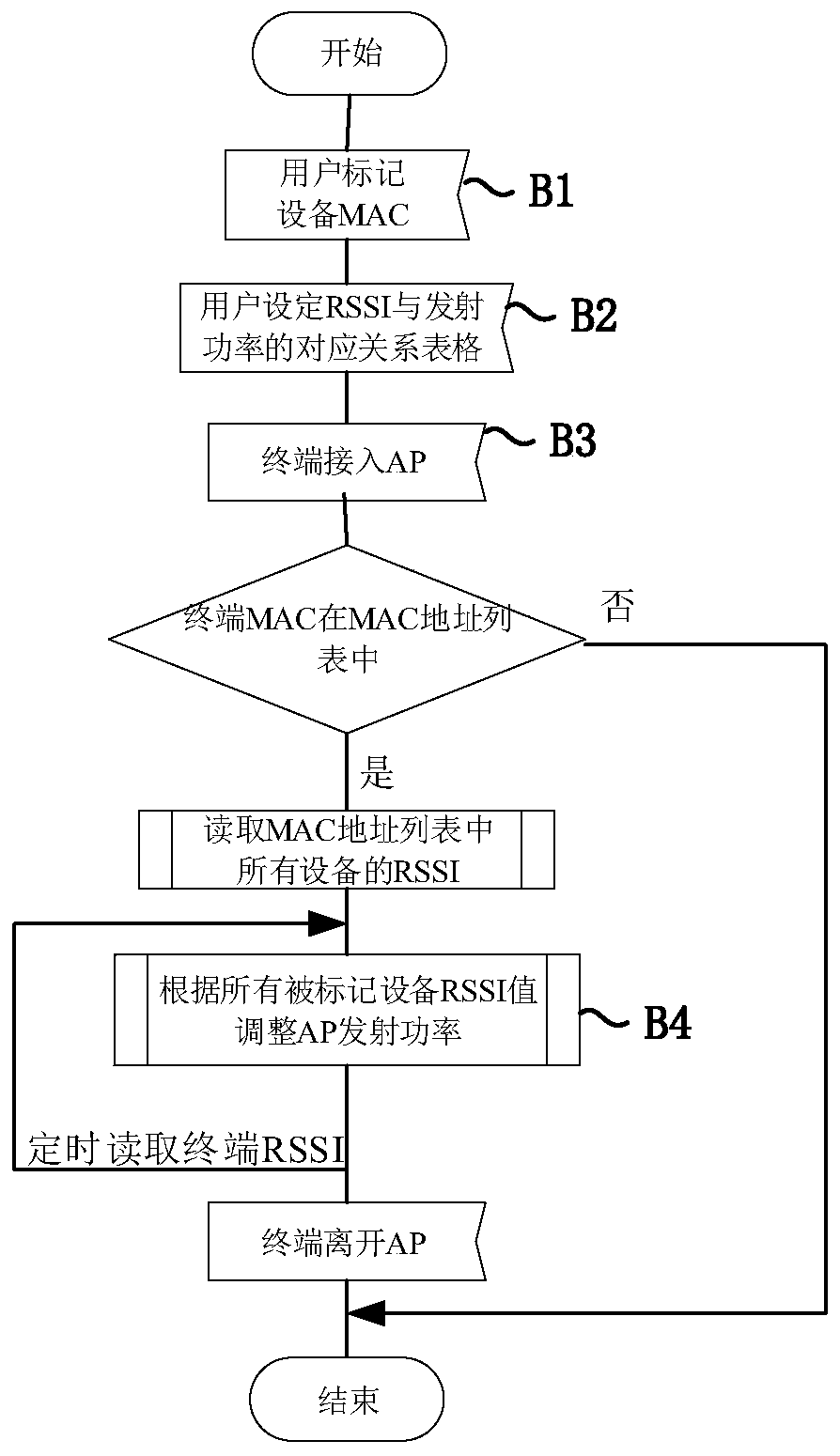 Method for dynamically adjusting transmitted power of AP and AP capable of dynamically adjusting transmitted power