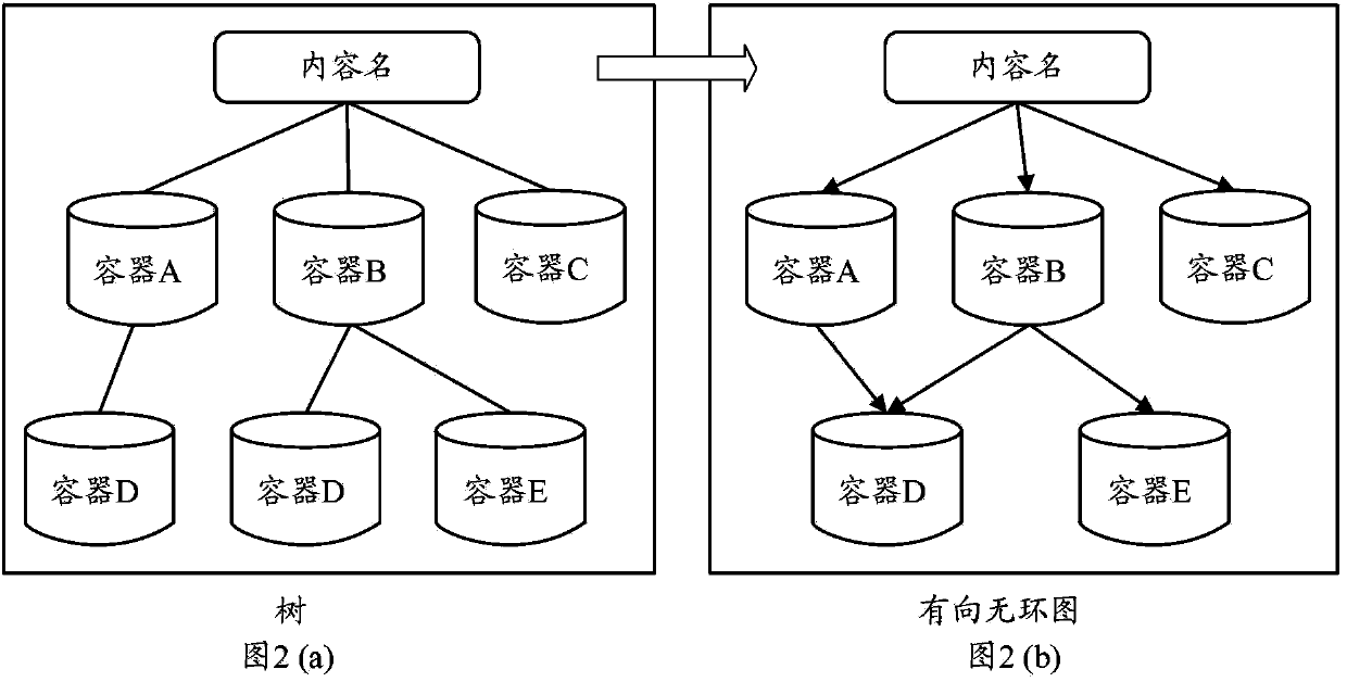 Routing forwarding, routing table building and content obtaining method and device thereof