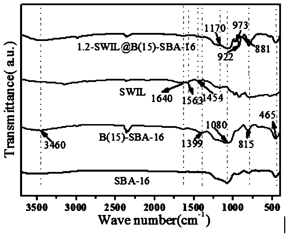 Preparation method and applications of B-SBA-16 loaded silicotungstic acid type ionic liquid composite catalyst