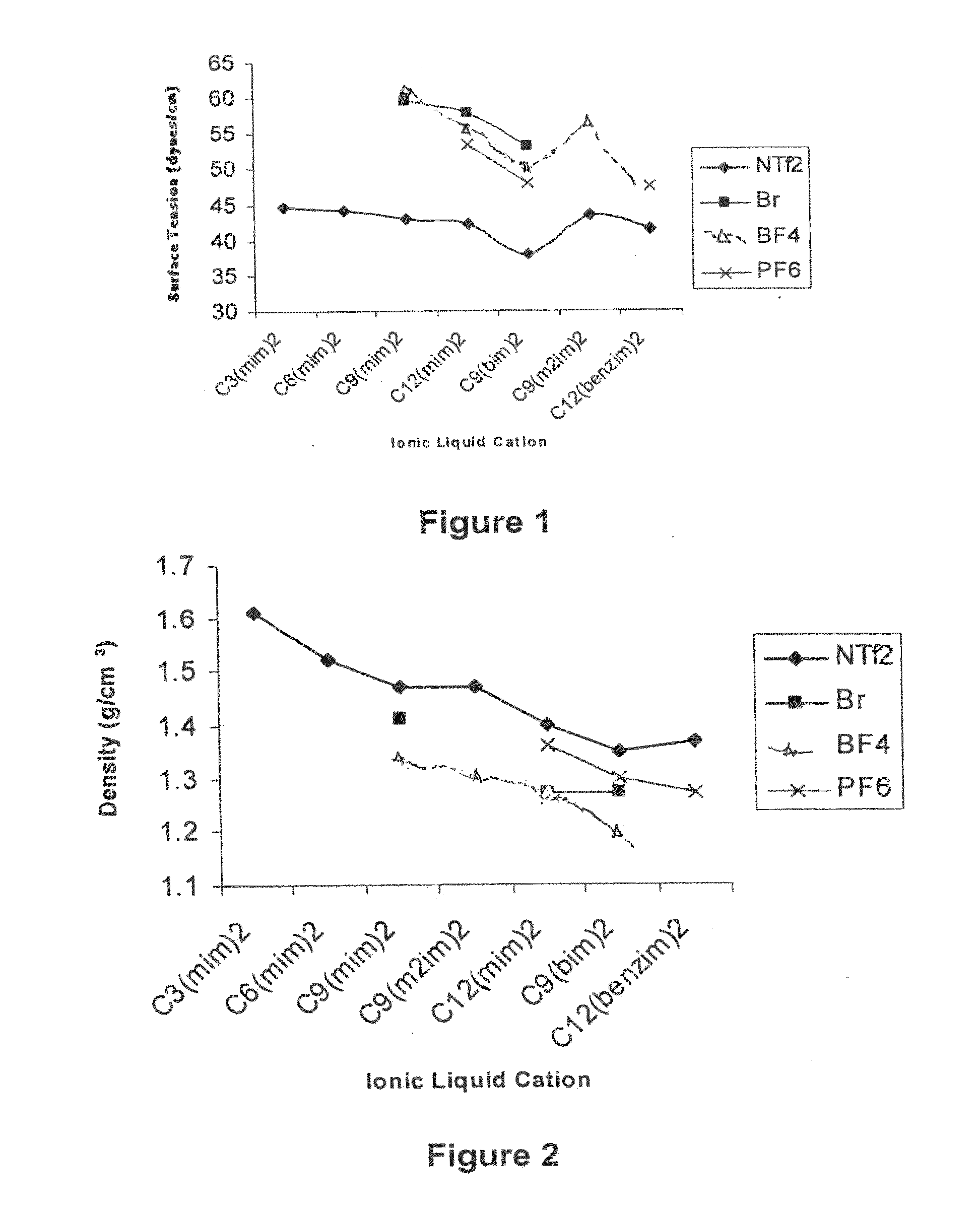 Boron Selective Ionic Liquids and Polymeric Ionic Liquids, Methods of Making and Methods of Use Thereof