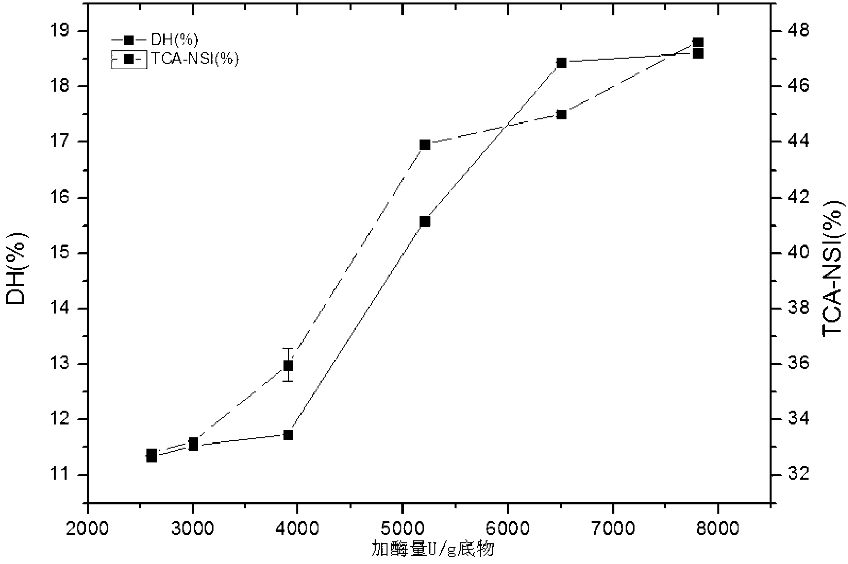 Method for preparing peanut peptides through step enzymatic hydrolysis of peanut protein isolate by using two neutral proteases