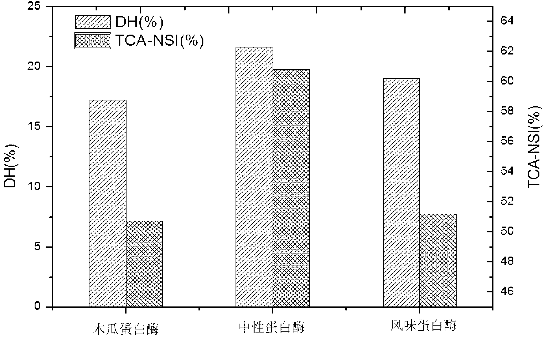 Method for preparing peanut peptides through step enzymatic hydrolysis of peanut protein isolate by using two neutral proteases