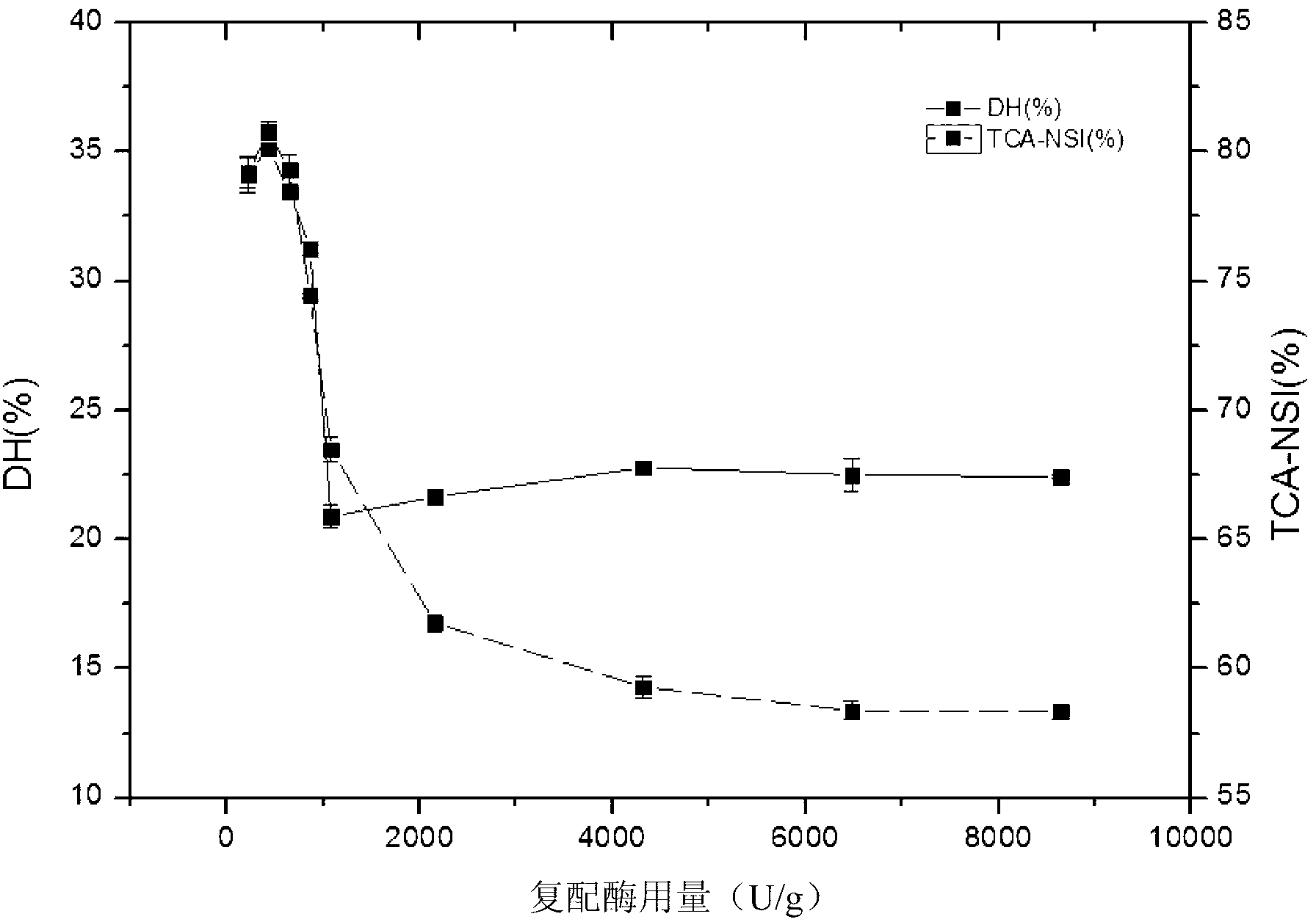 Method for preparing peanut peptides through step enzymatic hydrolysis of peanut protein isolate by using two neutral proteases