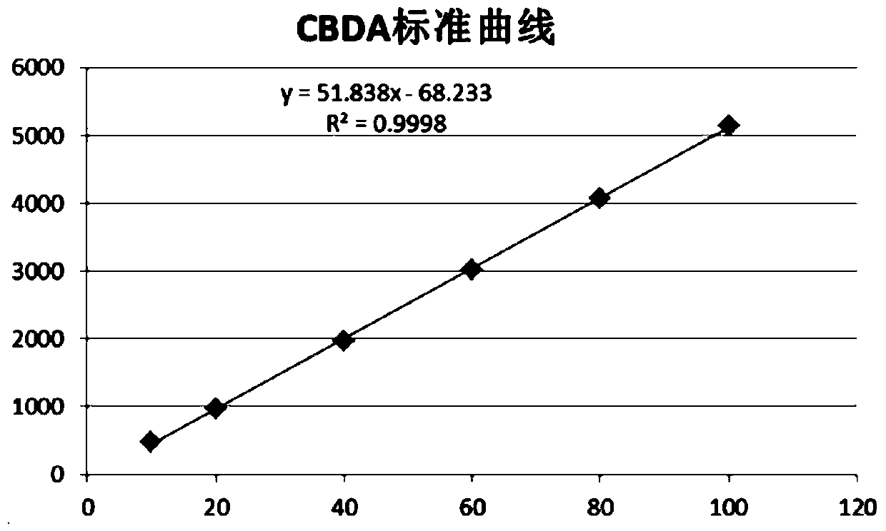 Qualitative and quantitative detection method of one or more of cannabidiol, cannabidiolic acid and tetrahydrocannabinol