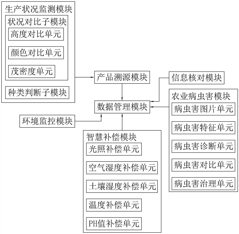 Digital agricultural system, construction method and storage medium