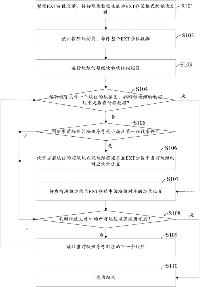 Method and device for quickly programming data to EXT partition