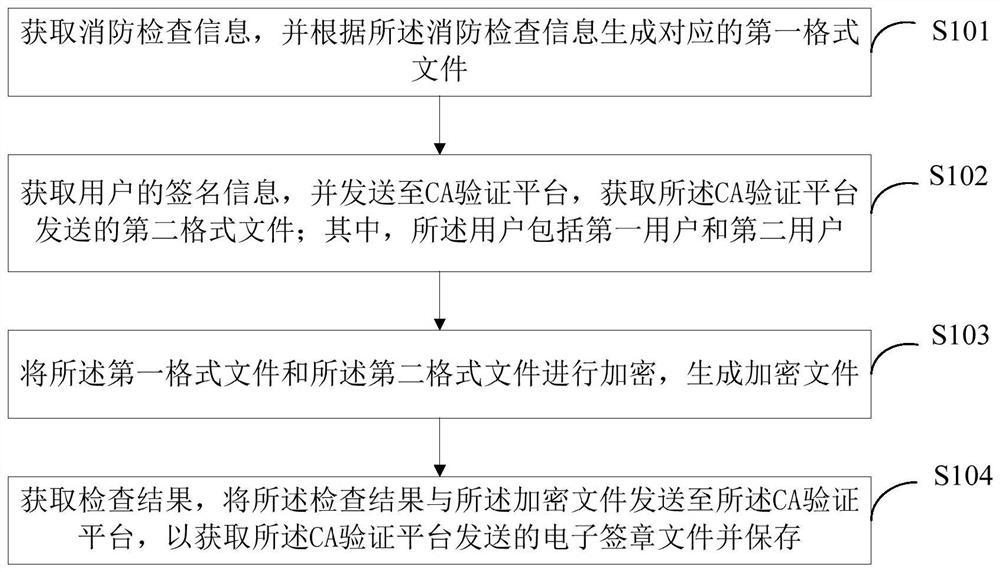 Electronic signature method and system for a fire checklist