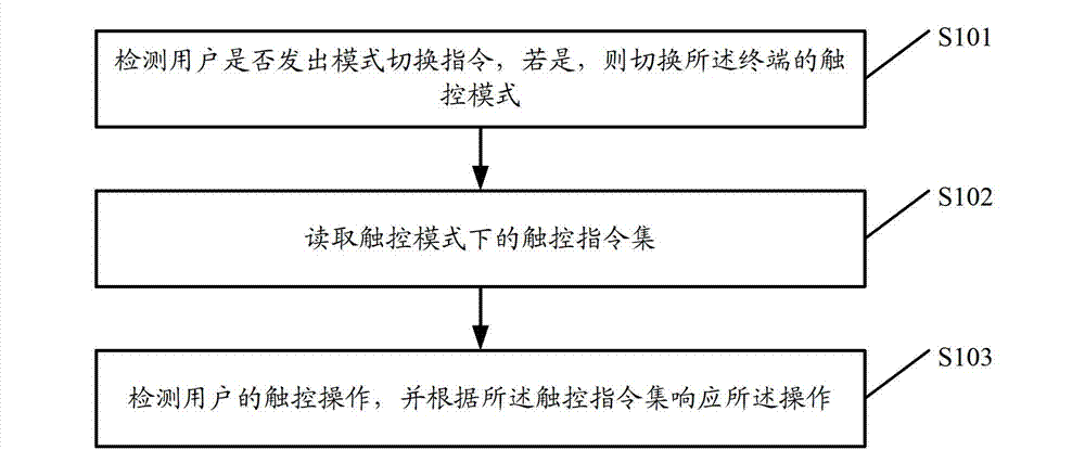 Terminal control method and terminal