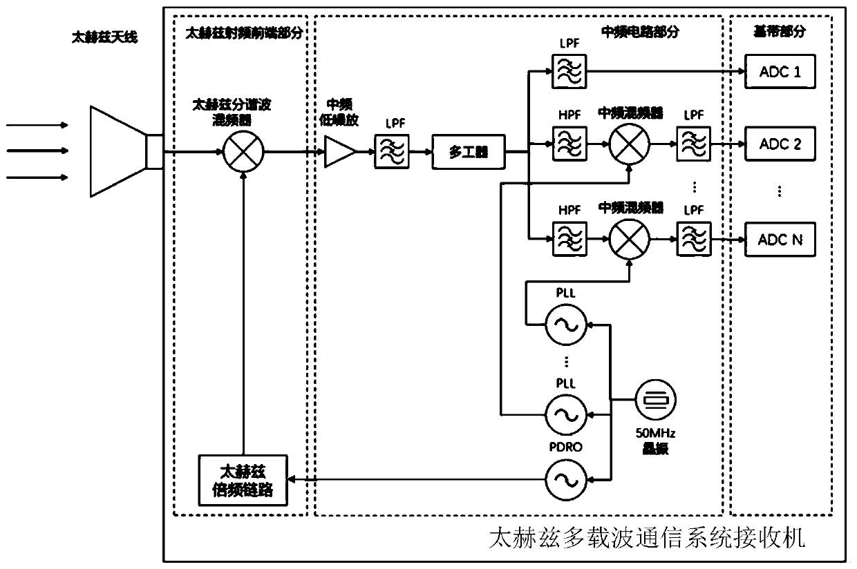 Terahertz multi-carrier communication system