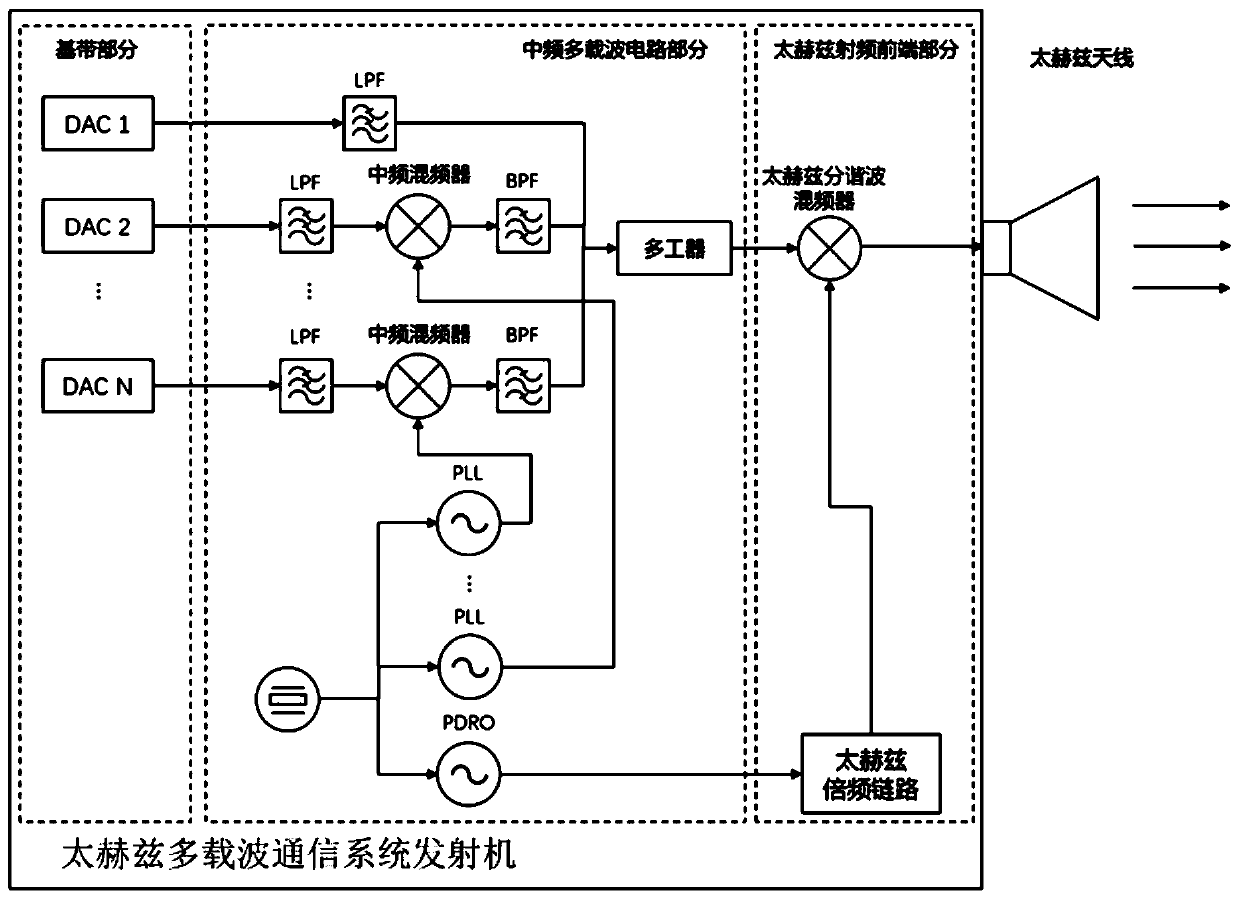 Terahertz multi-carrier communication system