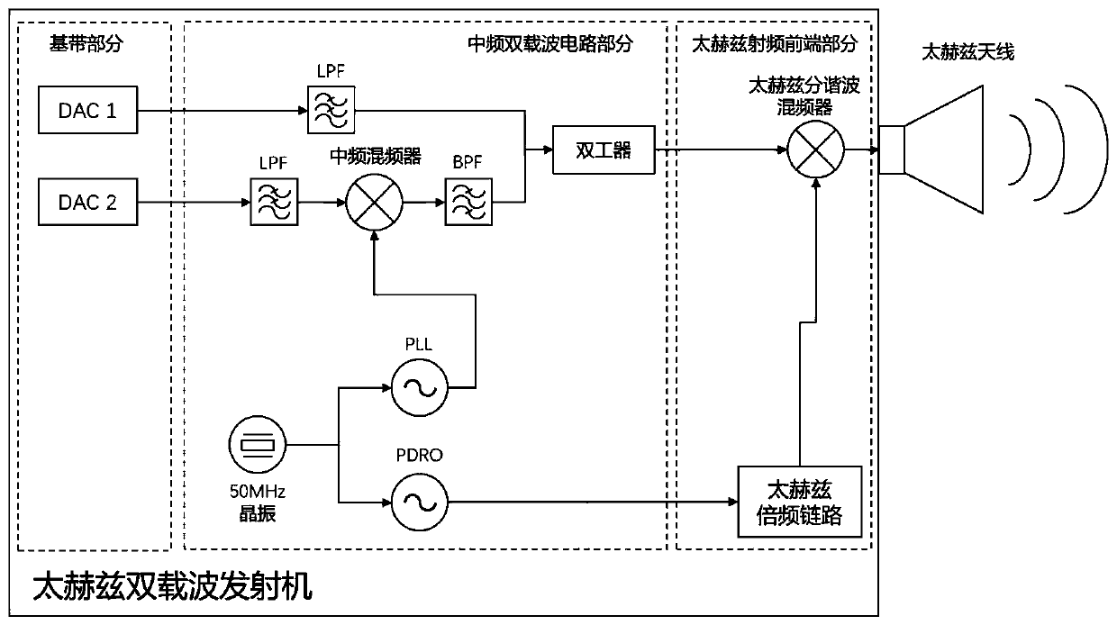 Terahertz multi-carrier communication system