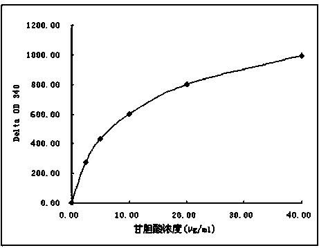 Glycocholic acid immunodetection reagent and preparing method and detecting method thereof