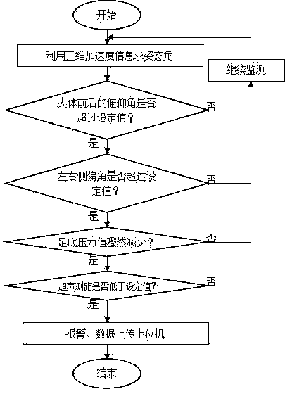 Method and device for monitoring human tumbling