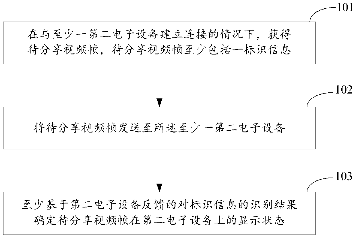 Data processing method and device