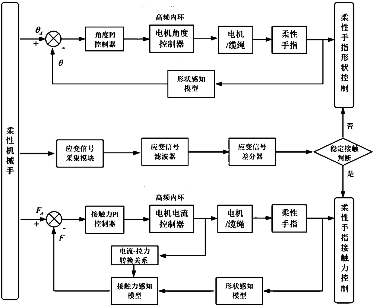 Force position feedback control system for flexible robot