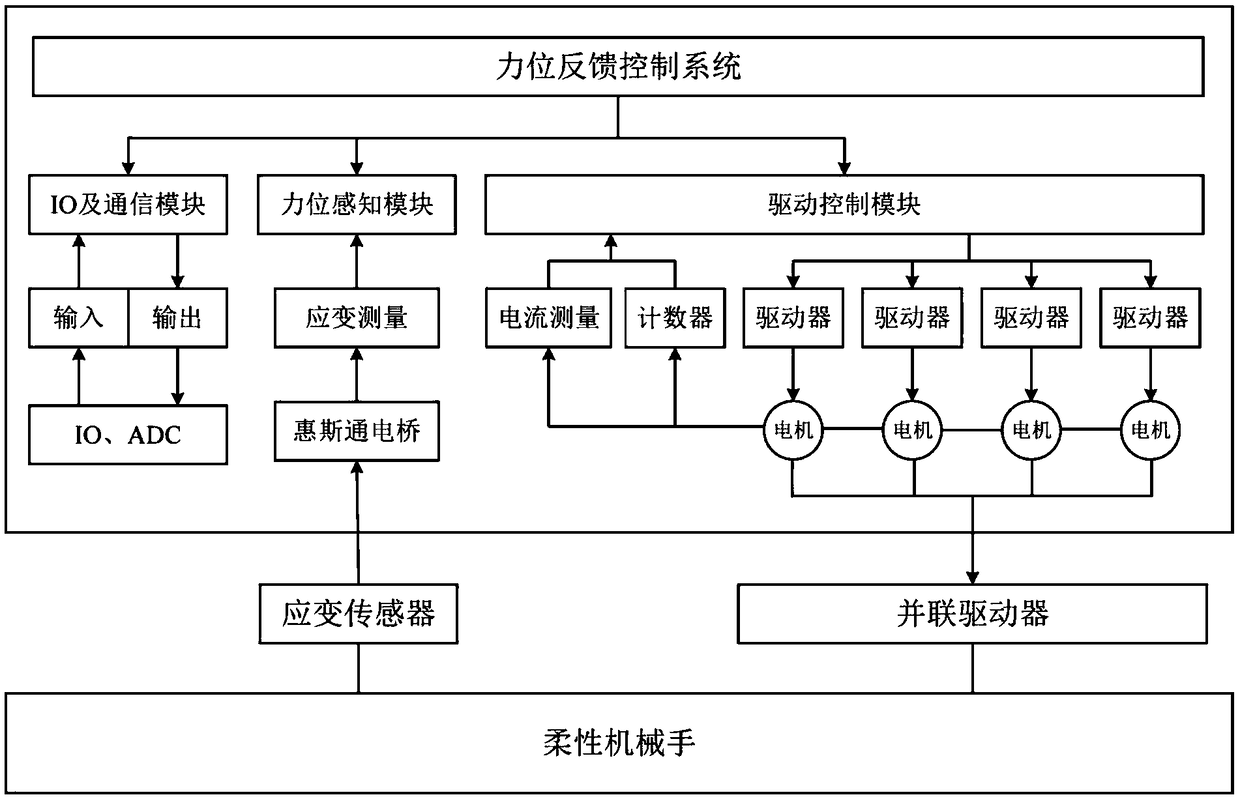 Force position feedback control system for flexible robot