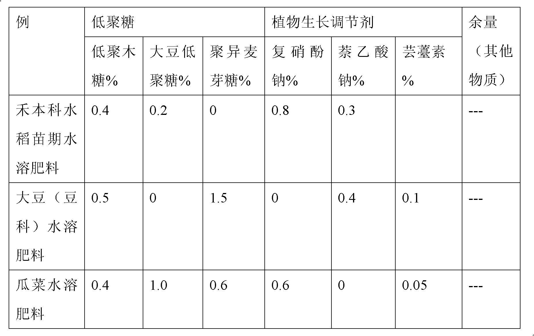 Plant nutrient containing oligosaccharide and organic silicon