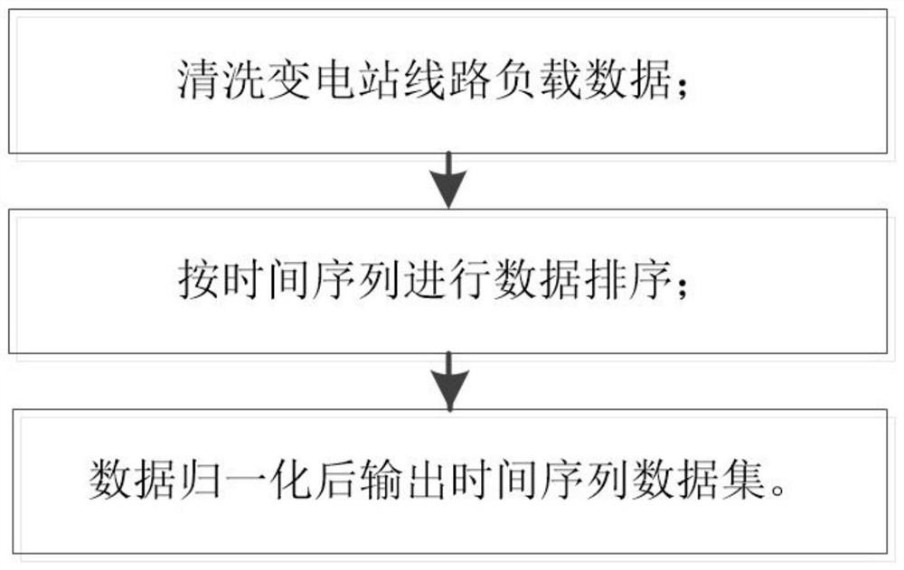 Substation line load prediction method based on deep BiLSTM