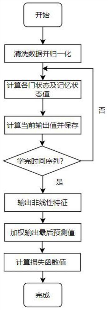 Substation line load prediction method based on deep BiLSTM