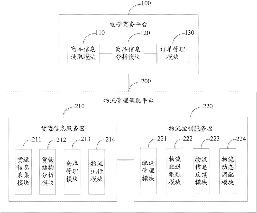 Electronic commerce logistics management and dynamic deployment system