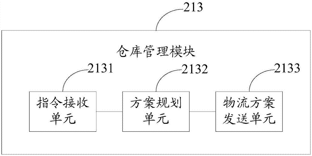 Electronic commerce logistics management and dynamic deployment system