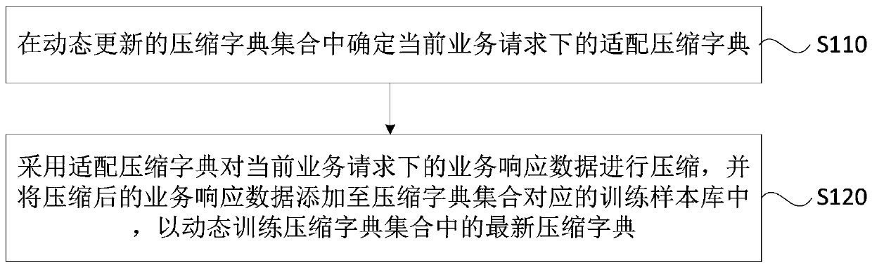 Data compression method and device, compression server and storage medium