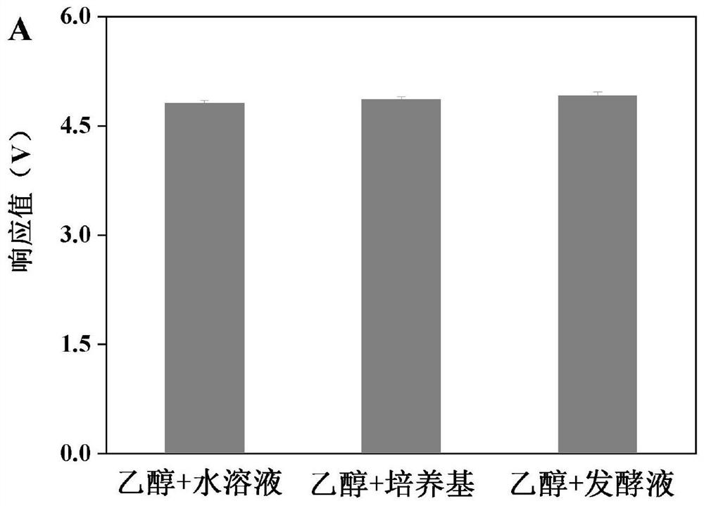 Method for producing ethanol by glucose fed-batch fermentation based on online ethanol concentration response value monitoring