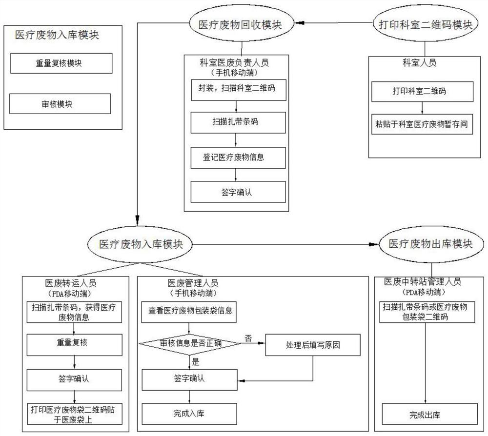 Medical waste transportation management method