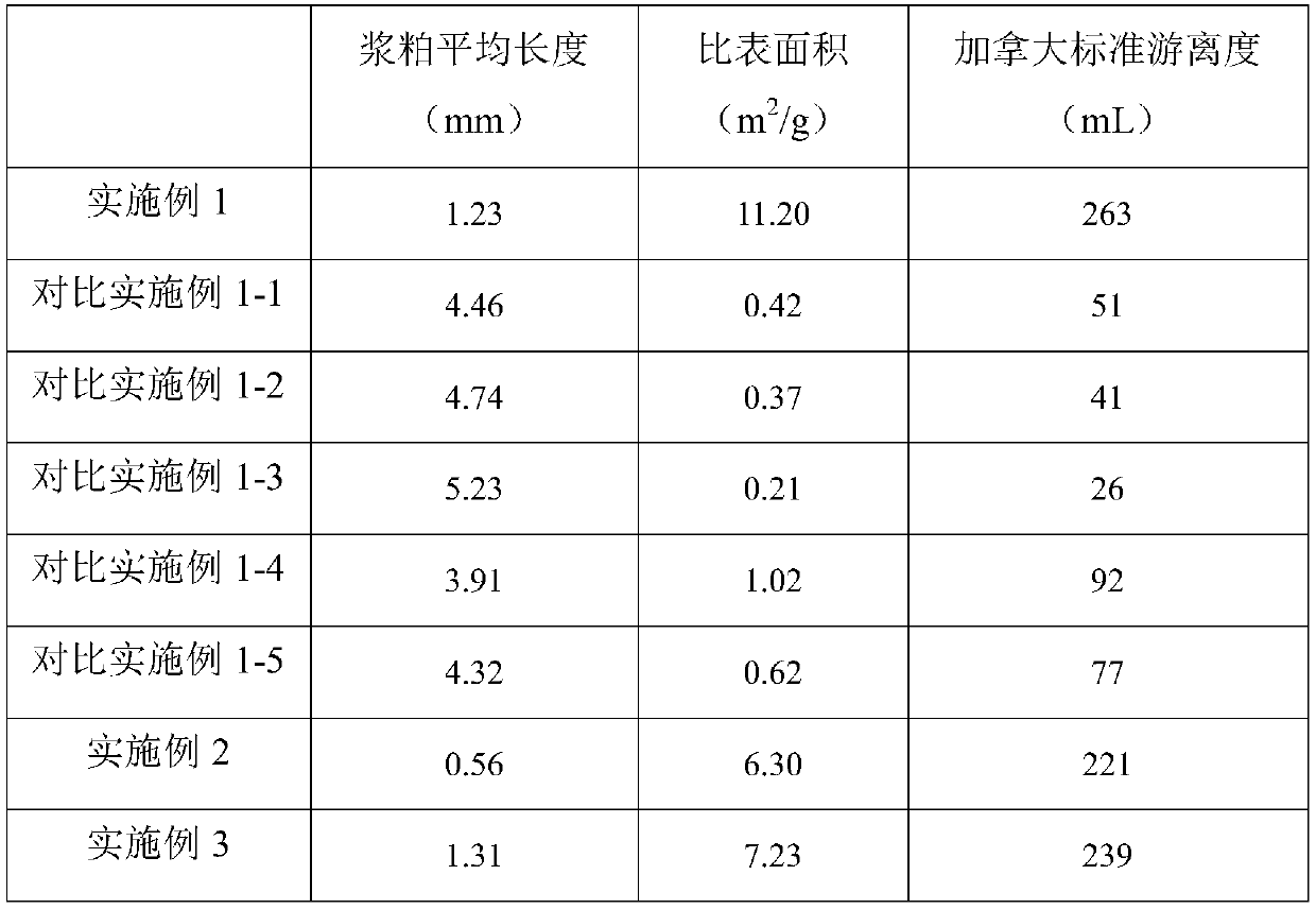 A kind of preparation method of aramid pulp and the prepared aramid pulp