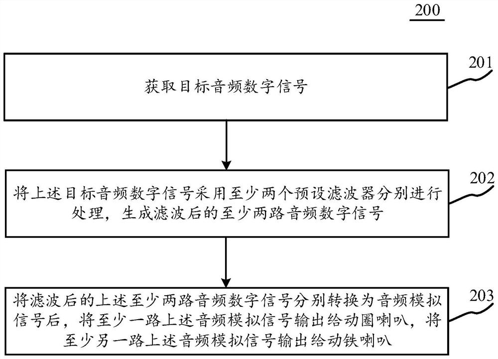 Audio signal processing method and device, electronic equipment and storage medium