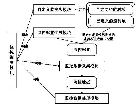 Data center monitoring system capable of realizing custom extension of monitoring items