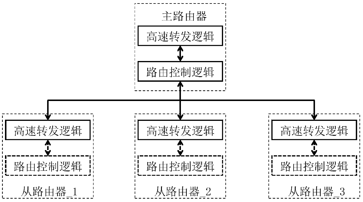 A router design method with shared routing control logic