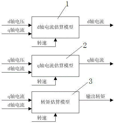 Permanent magnet synchronous motor model modeling method based on data statistics and numerical optimization