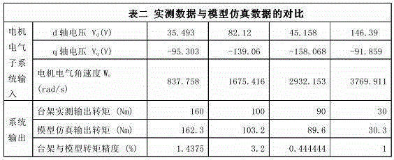 Permanent magnet synchronous motor model modeling method based on data statistics and numerical optimization